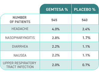 Adverse events at 12 weeks, Table