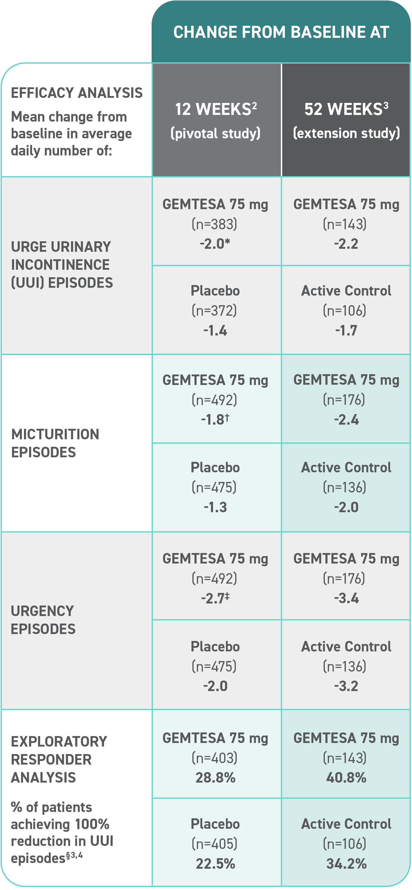 Change from baseline at 12 weeks and 52 weeks, Table