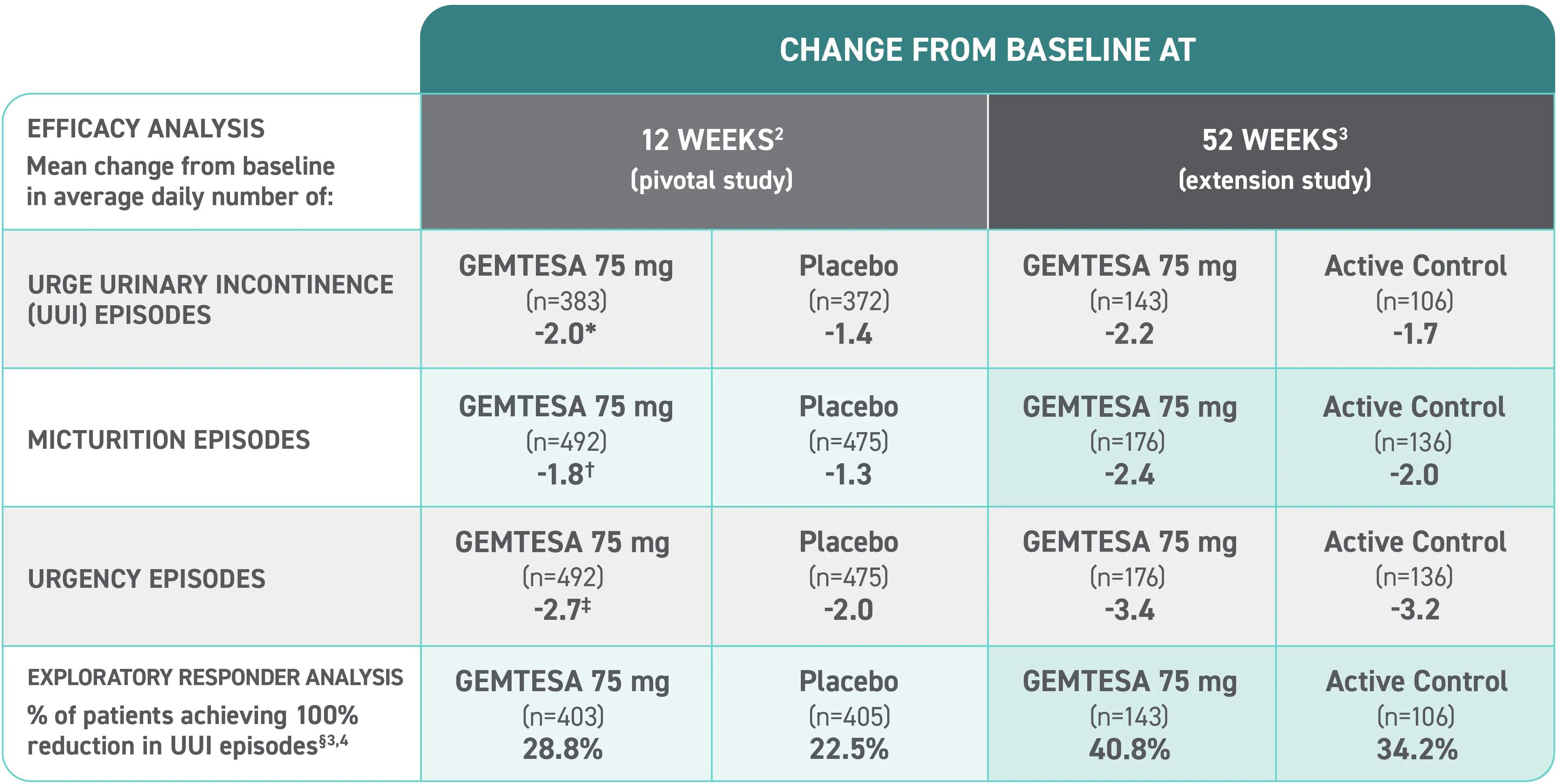 Change from baseline at 12 weeks and 52 weeks, Table