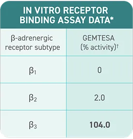 In vitro receptor binding, Table