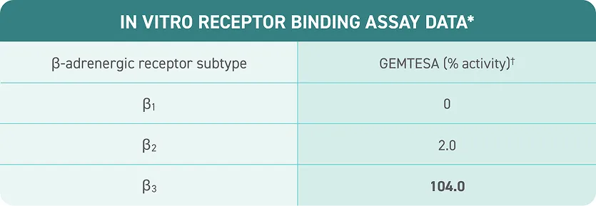 In vitro receptor binding, Table