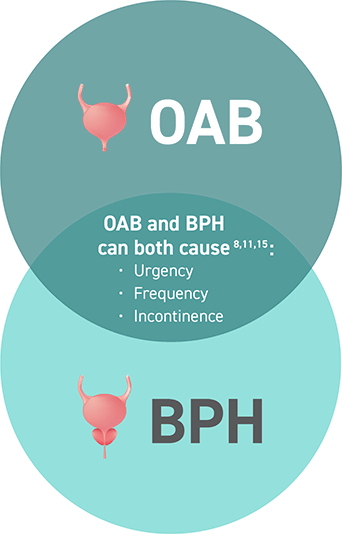 OAB and BPH can both cause urgency, frequency, and incontinence