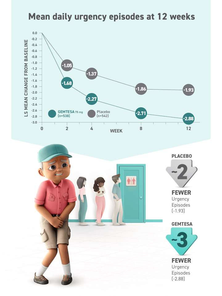 Urgency episodes at 12 weeks, Graph