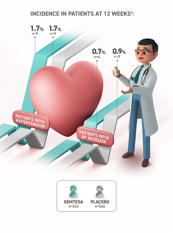 Incidence in patients at 12 weeks, Diagram