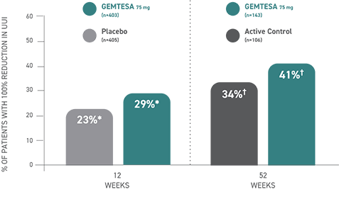 Graph showing ≥75% reduction in urge urinary incontinence (UUI) episodes Graph showing achievement of ≥75% reduction in daily urge urinary incontinence (UUI) episodes. 52% of GEMTESA® patients vs ~37% of placebo patients.