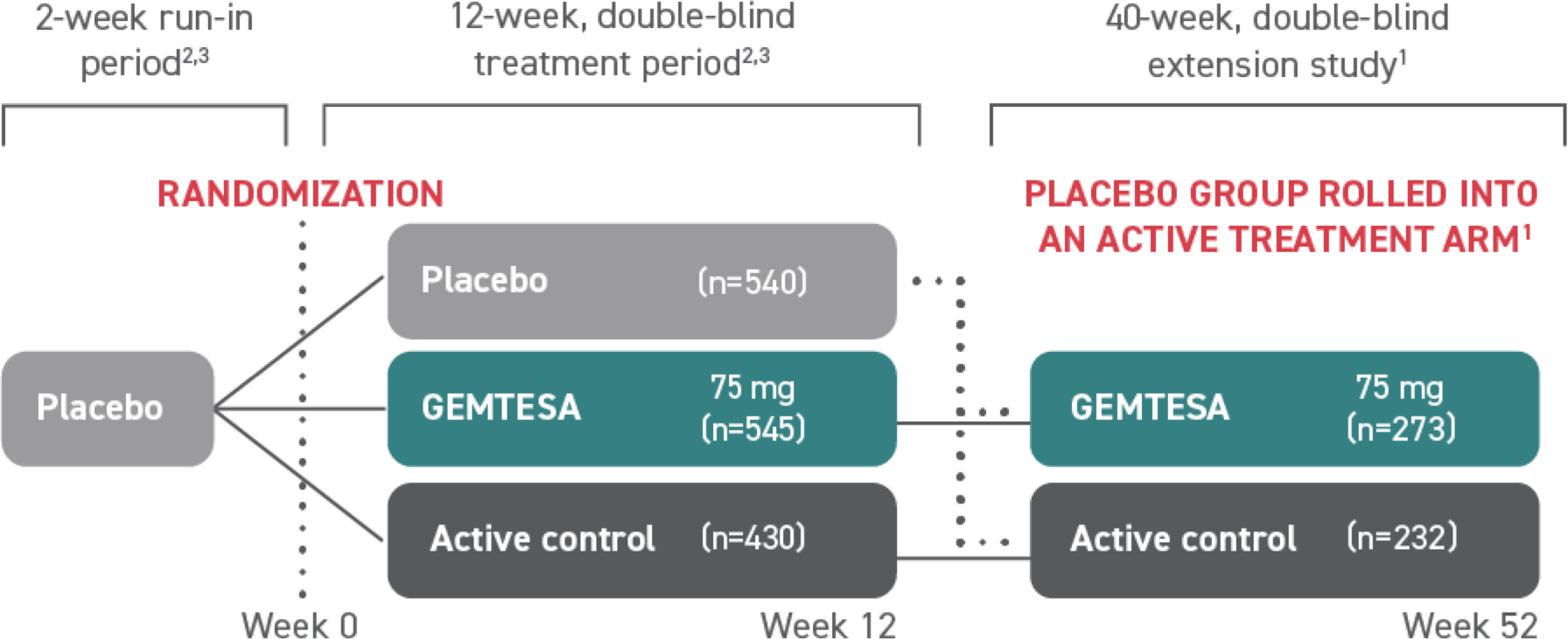 Diagram showing the structure of the GEMTESA® study. Over 1500 patients participated in the study.